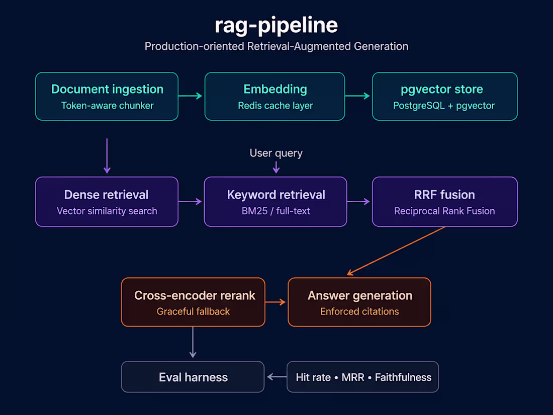 Cover image for A production-oriented RAG pipeline combining