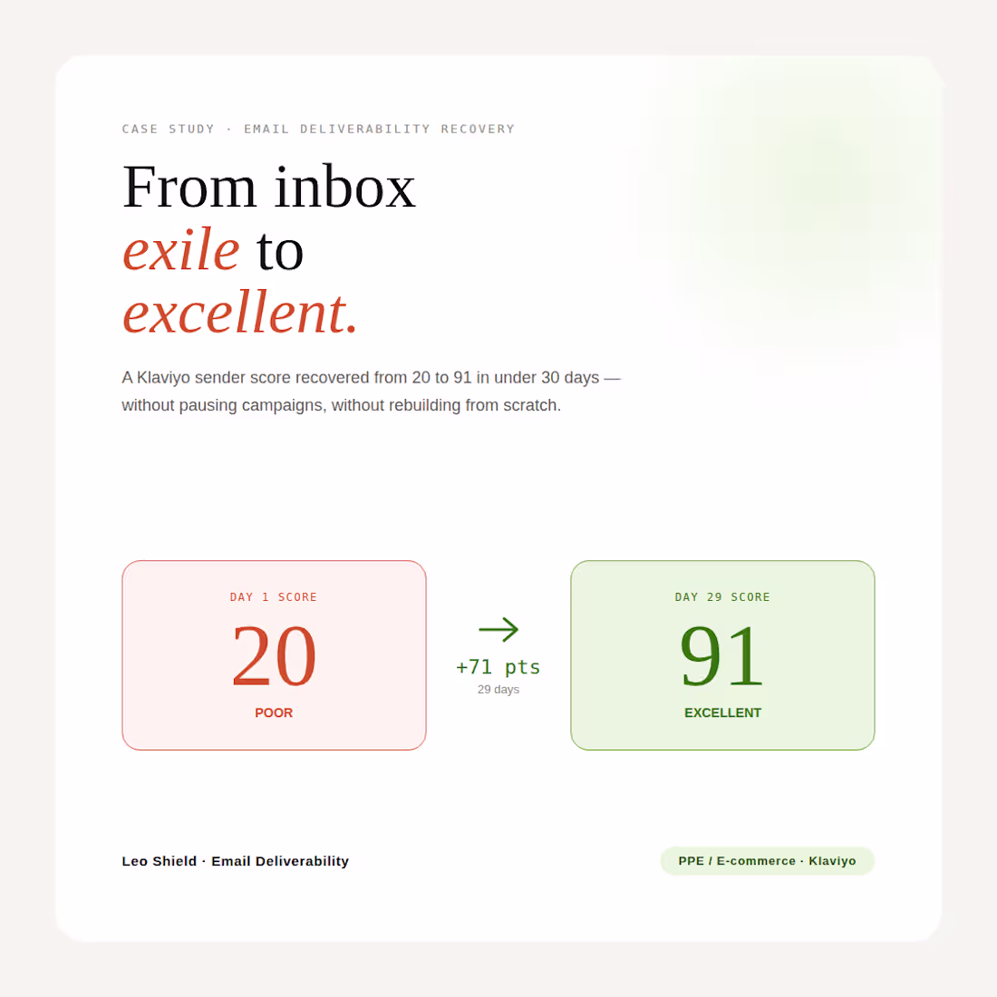 Cover image for Klaviyo Sender Score Recovery: 20 to 91 in 29 Days