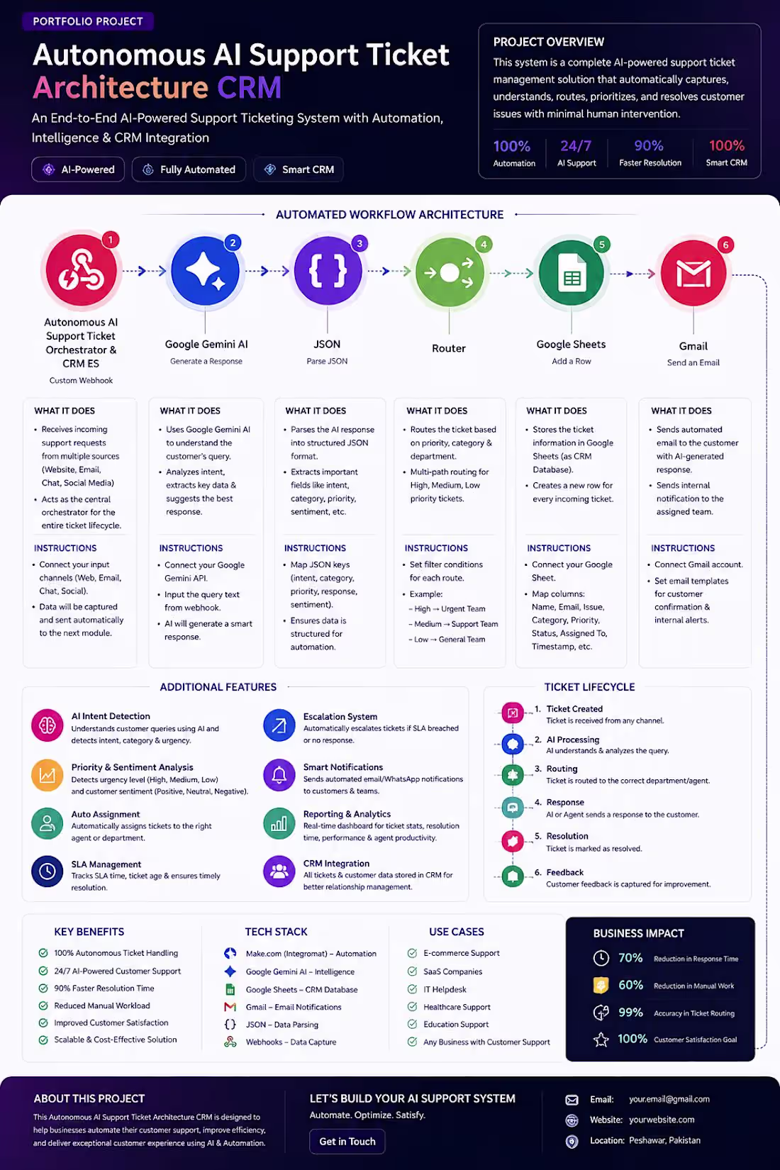 Cover image for An automated customer support ecosystem