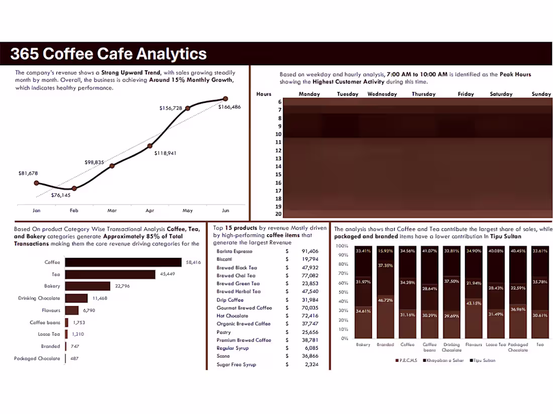 Cover image for Excel Data Cleaning & Analysis