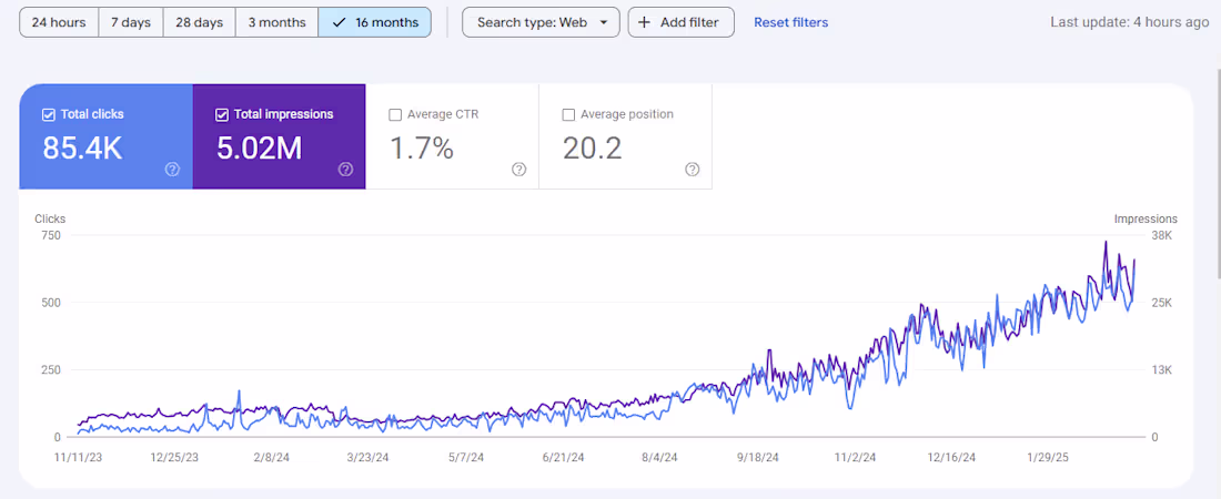 Cover image for Sharing two different SEO projects