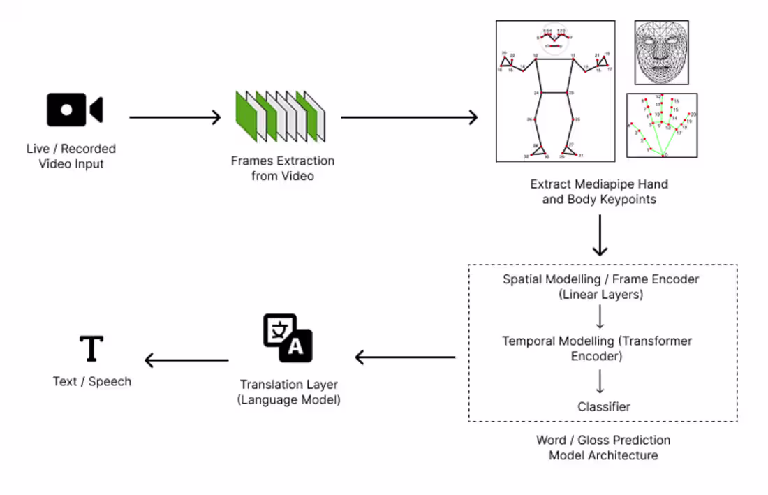 Cover image for AI/ML Model Integration