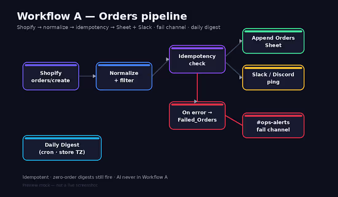 Cover image for OrderSignal-style ops pipe — a
