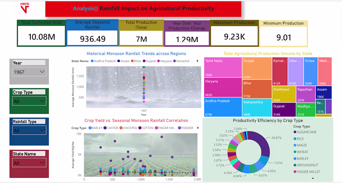 Cover image for Analysis: Rainfall Impact On Agricultural Productivity