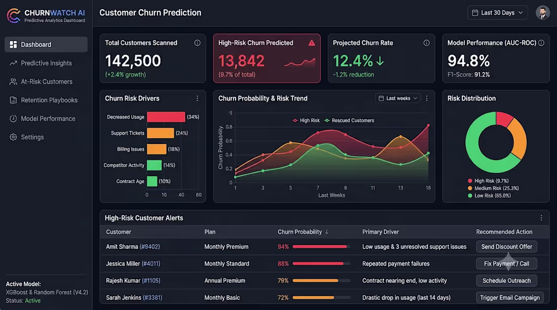 Cover image for Customer Churn Prediction
