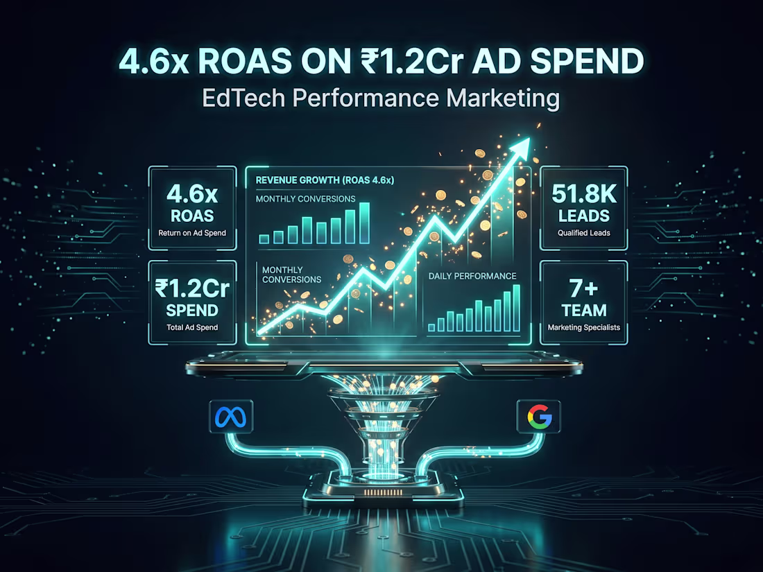 Cover image for EdTech Performance Marketing — 4.6x ROAS on ₹1.2Cr Ad Spend