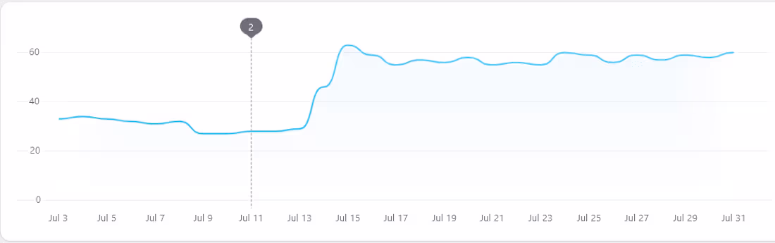 Cover image for Fixing Site Speed Issues