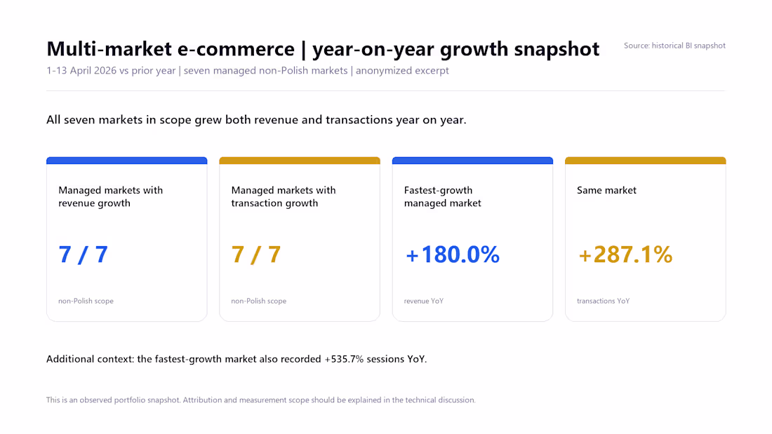 Cover image for 7-Market E-commerce Growth — Revenue & Transactions Up