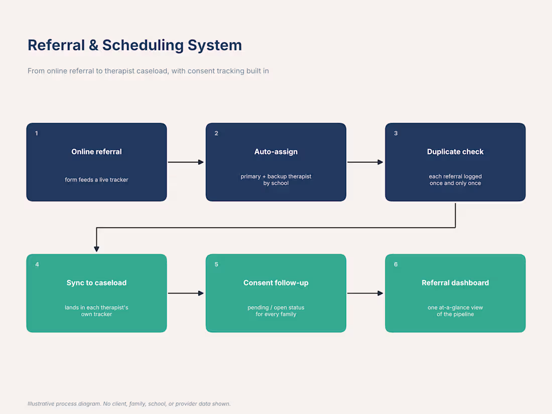 Cover image for I designed an automated referral