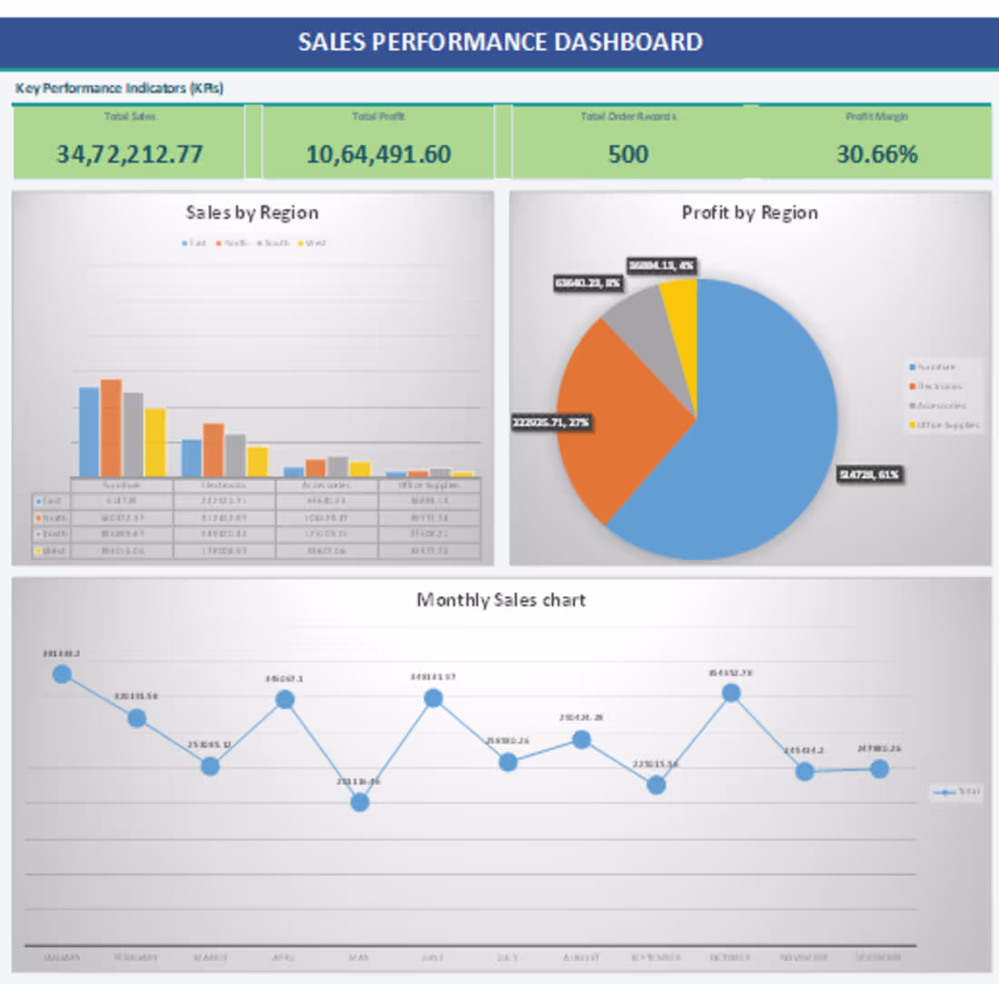 Cover image for Sales Performance Analysis & Excel Dashboard