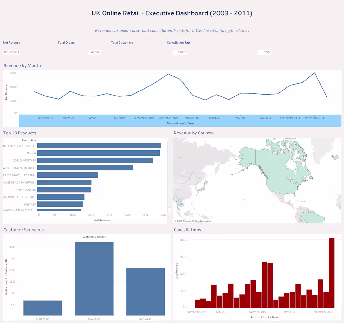 Cover image for  E-commerce Executive Dashboard (Tableau)
Problem:
