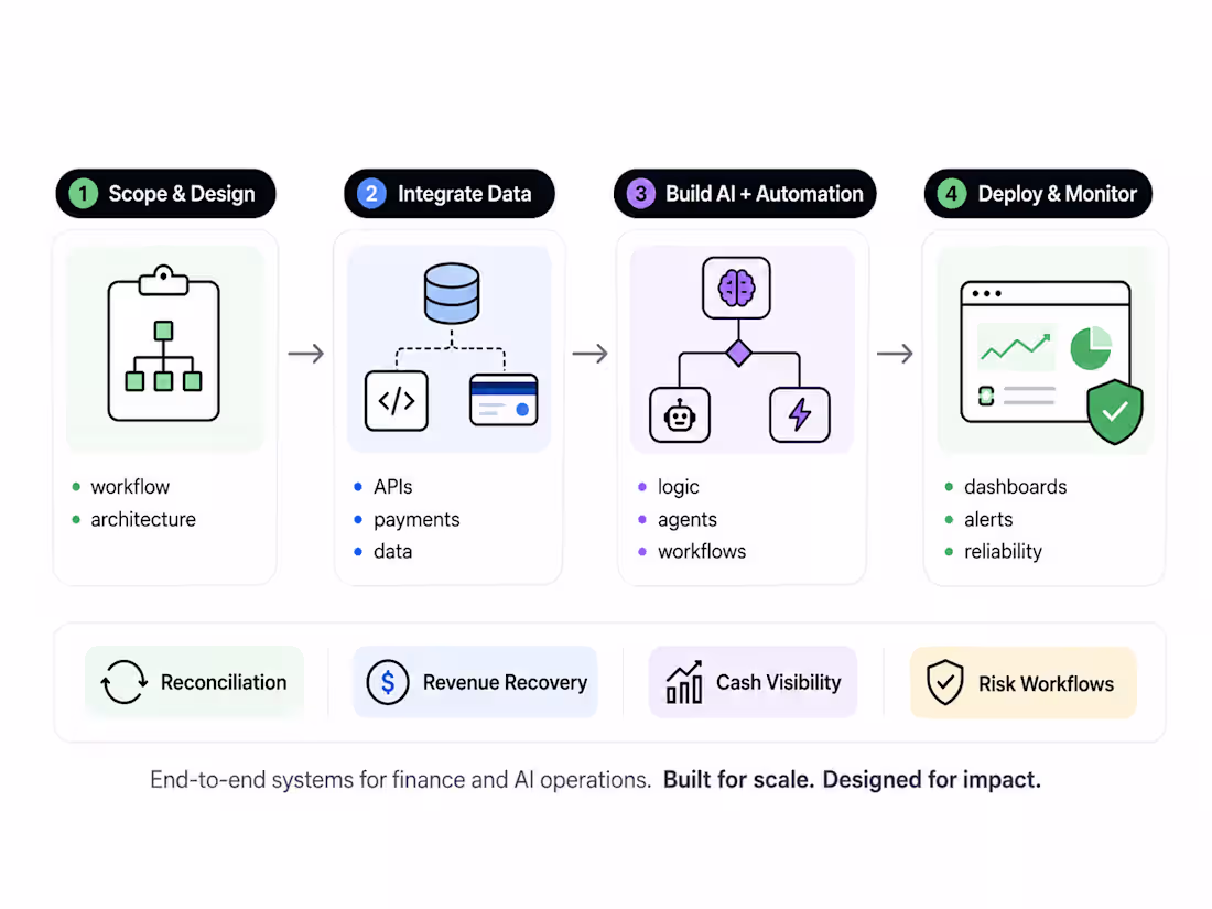 Cover image for Production AI & Finance Systems Sprint