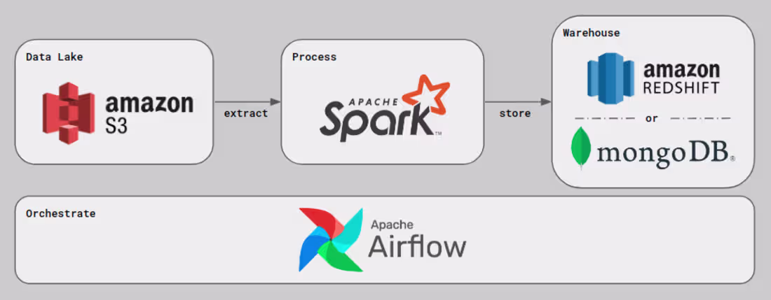 Cover image for ETL Pipeline