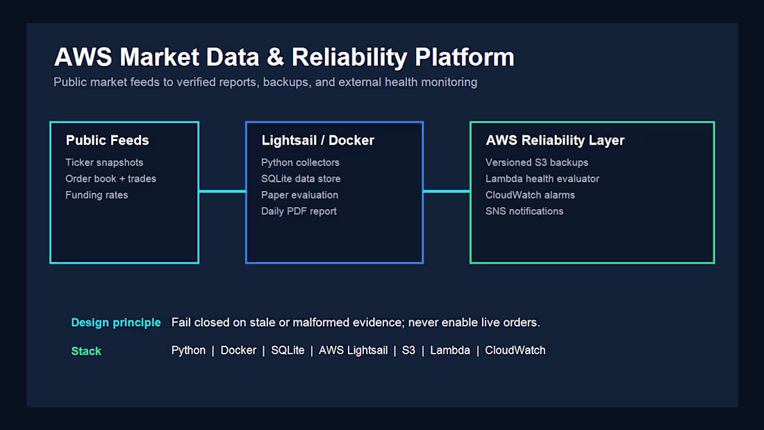 Cover image for AWS Market Data Monitoring & Reliability Platform