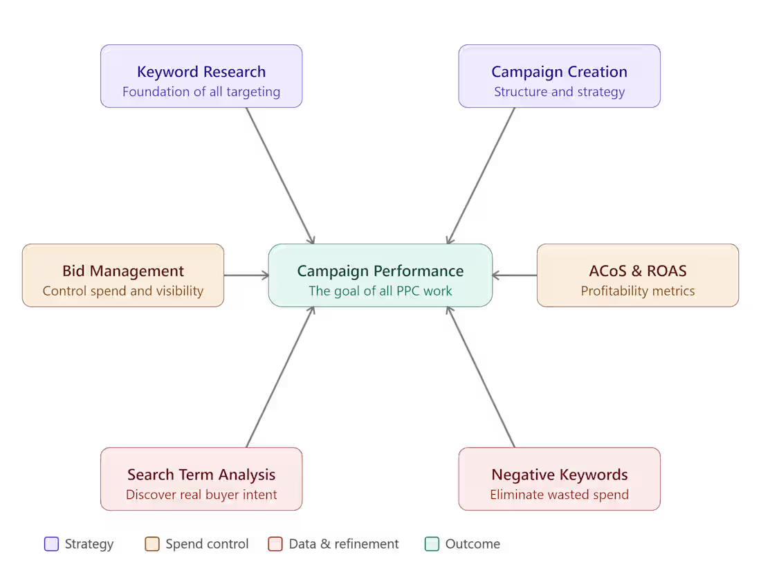 Cover image for Amazon PPC Specialist