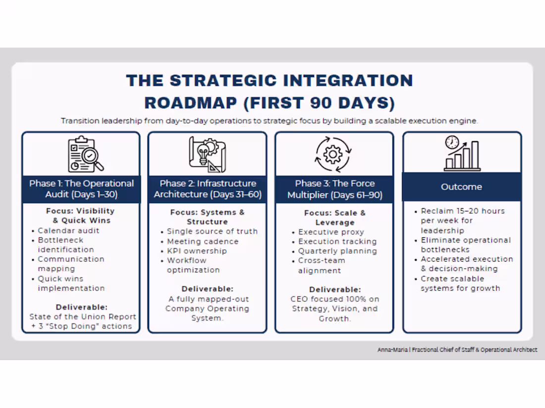 Cover image for 90-Day Operational Roadmap for Founders