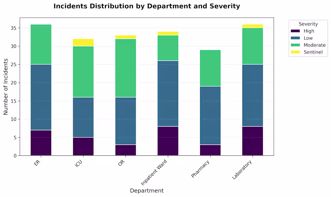 Cover image for Hospital Incident Safety Dashboard
Python-based healthcare
