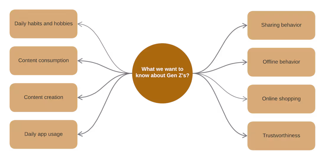 Cover image for Understanding the competitive landscape of Gen Z technology use