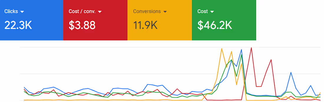 Cover image for Increased signups by 47% for Accounting SaaS (results)