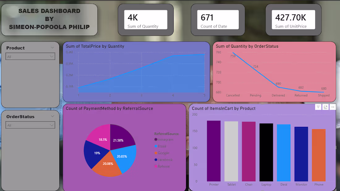 Cover image for Key Features
📊 Sales Metrics
Total Quantity