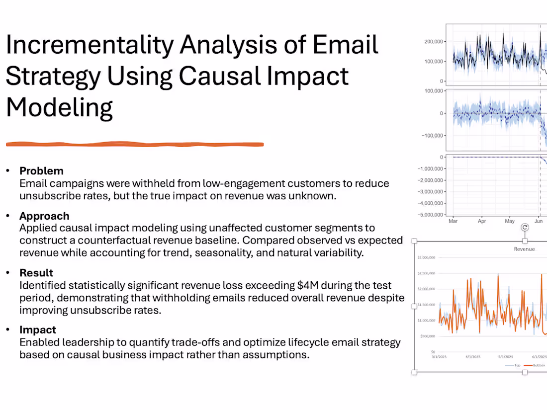 Cover image for Used causal impact modeling to