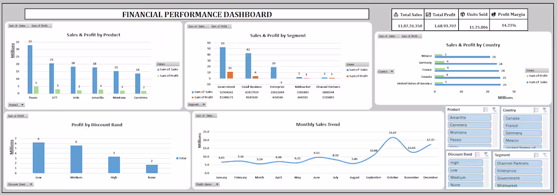 Cover image for Financial Performance Dashboard | Excel Analytics