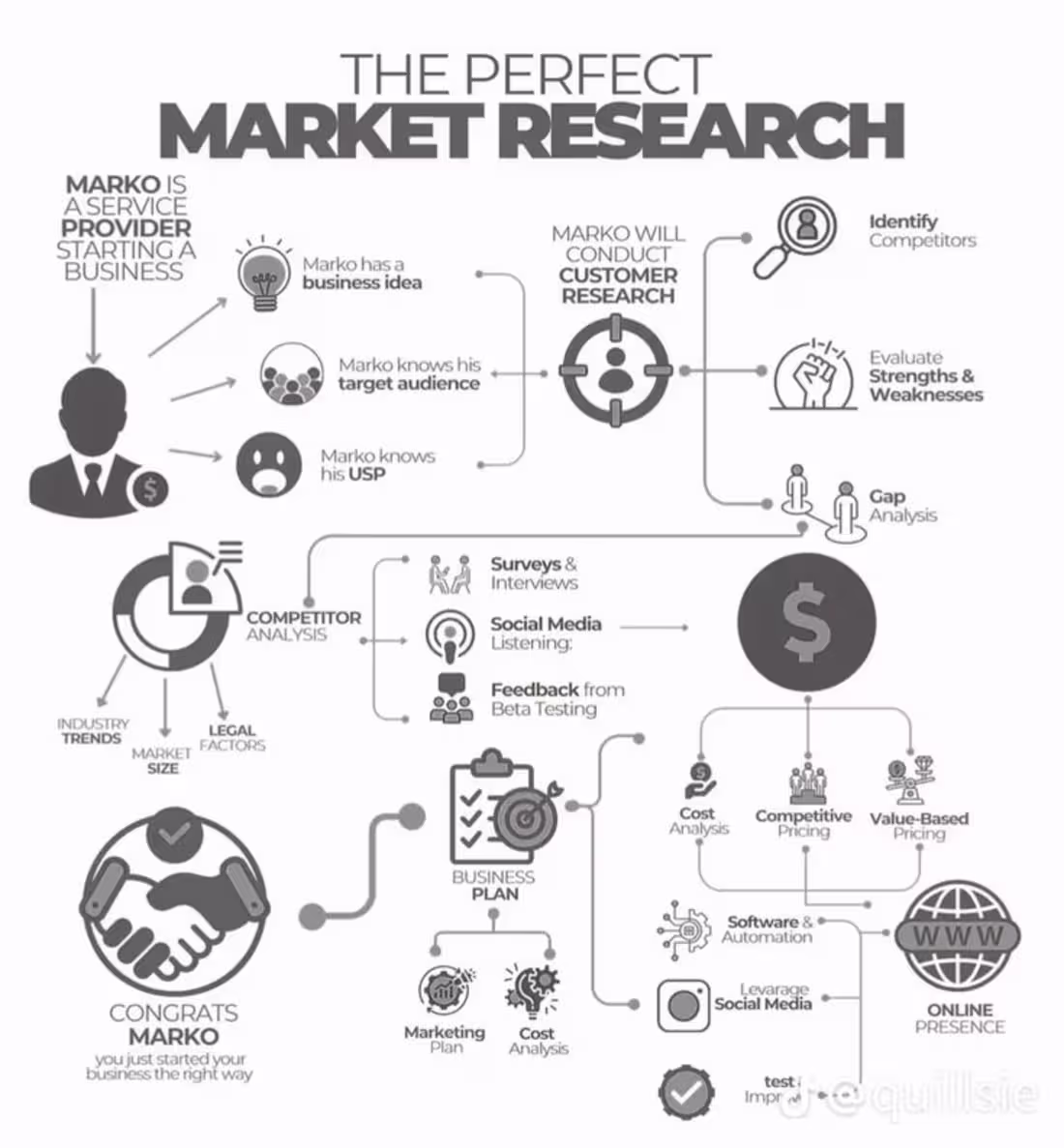 Cover image for Market Research