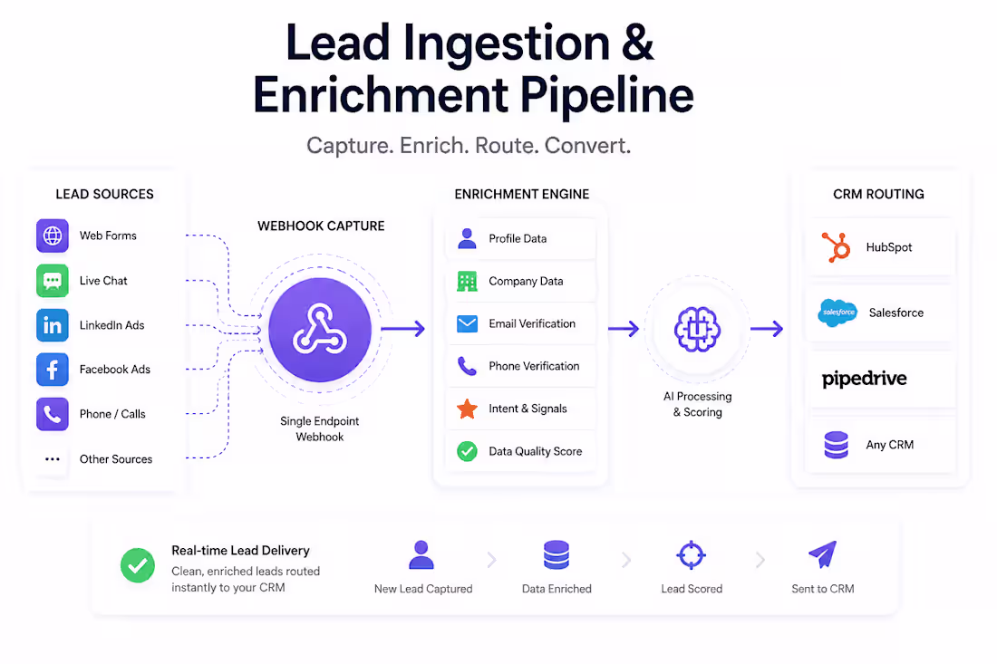 Cover image for Automated Lead Ingestion & Enrichment Pipeline (n8n & CRM Integr