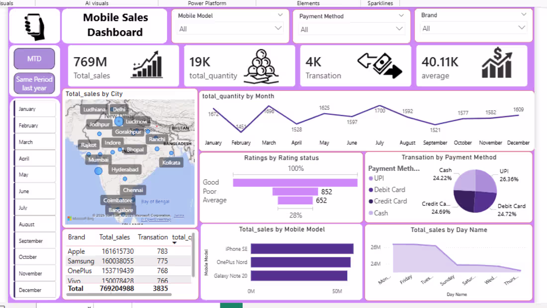 Cover image for Mobile Sales Analytics Dashboard | Power BI Tools: Power BI,...