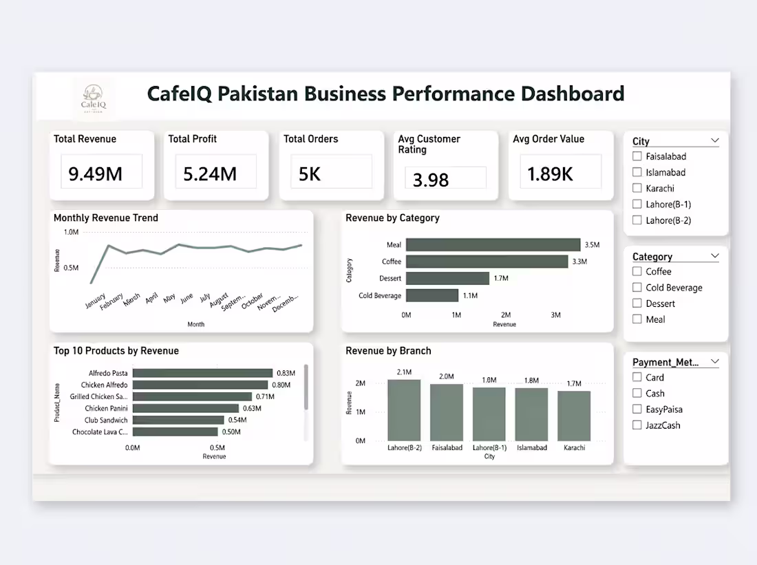 Cover image for Analyzed café sales data using