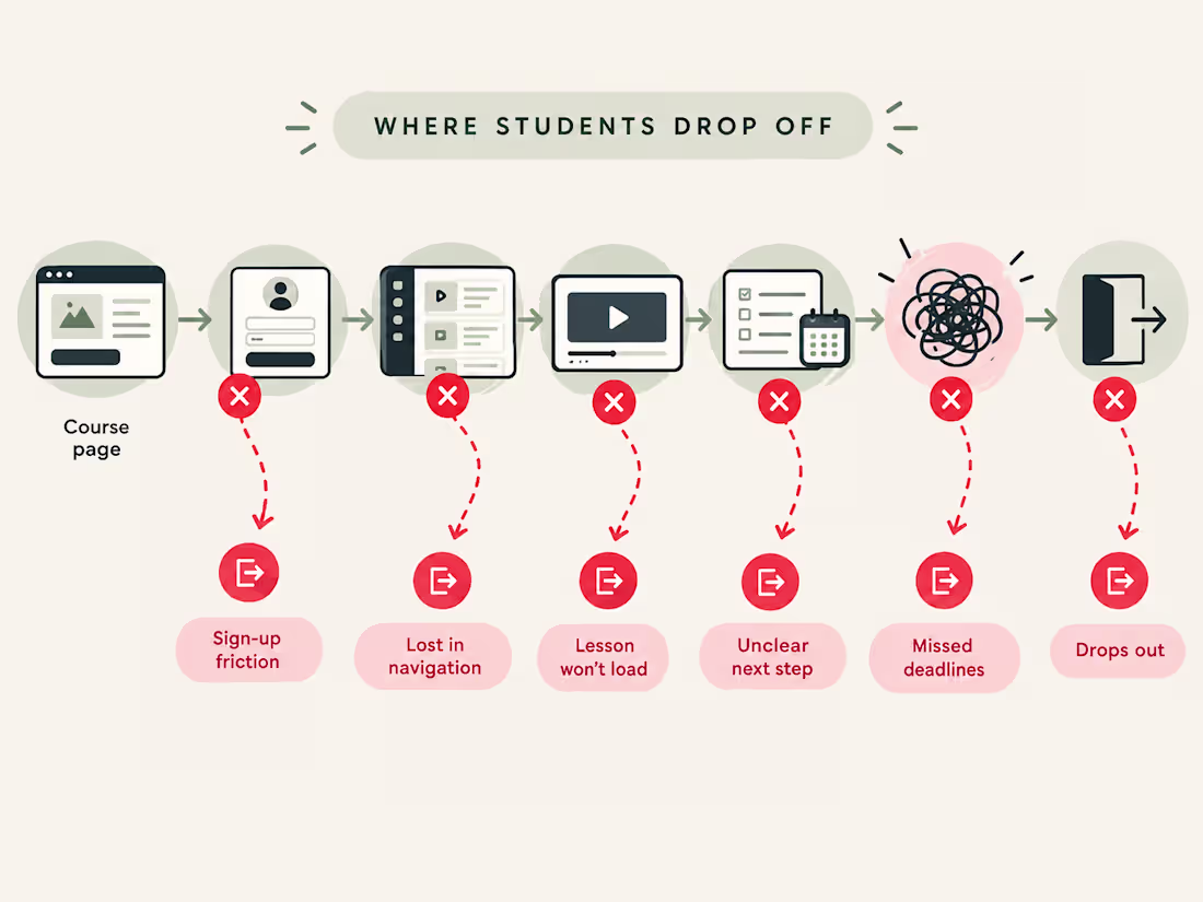 Cover image for Student Journey & UX Audit