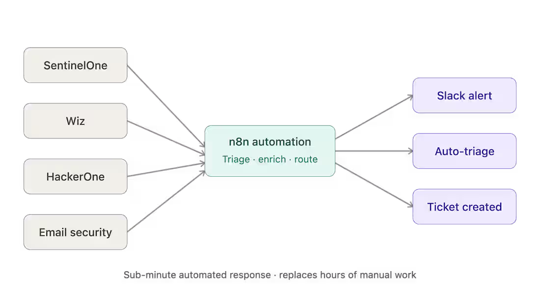 Cover image for Security Automation Workflows