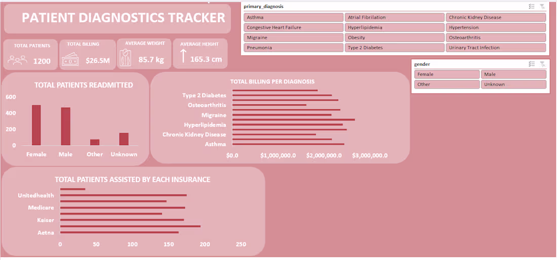 Cover image for Project Summary: Patient Diagnostics Tracker