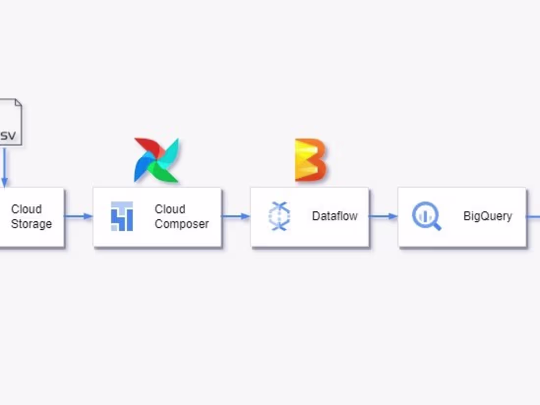 Cover image for gcp-data-engineering-etl-with-composer-dataflow