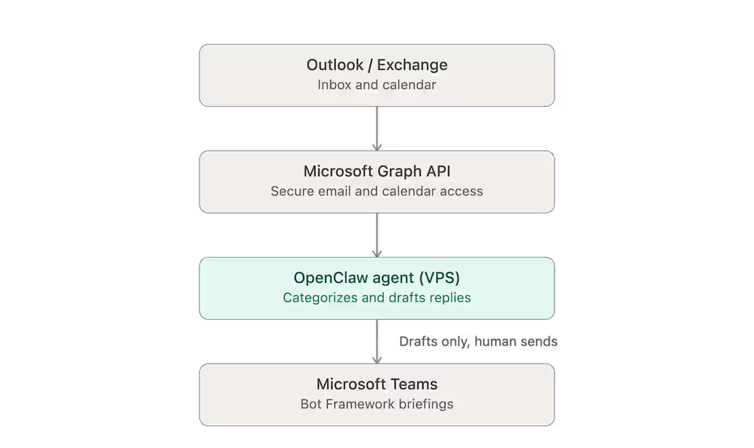 Cover image for Built an AI Email Assistant with OpenClaw & OpenAI