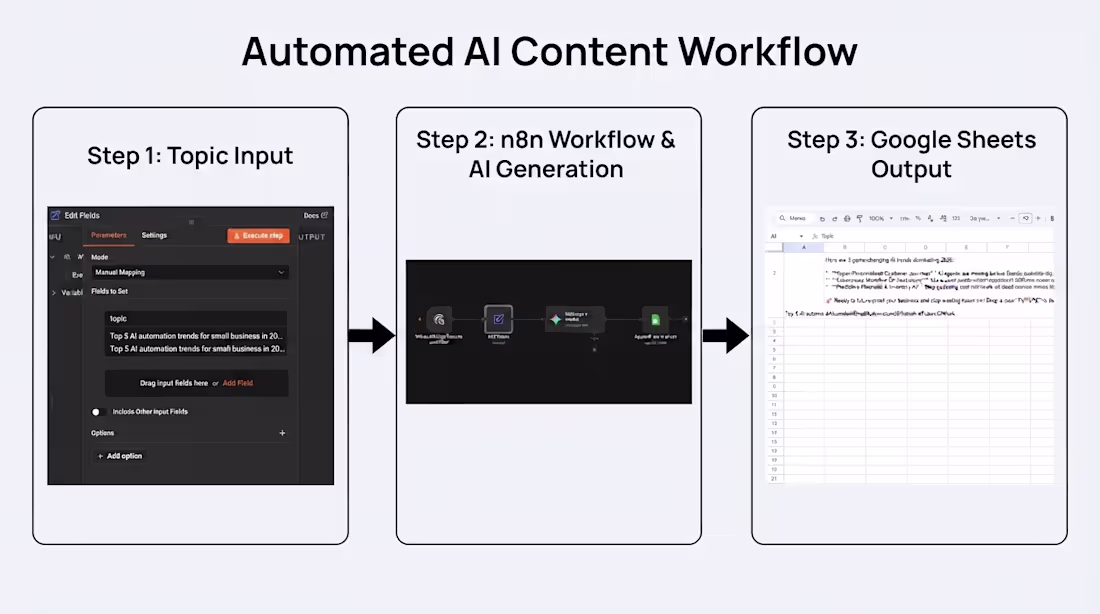 Cover image for Automated AI Content & Sheets Pipeline in n8n