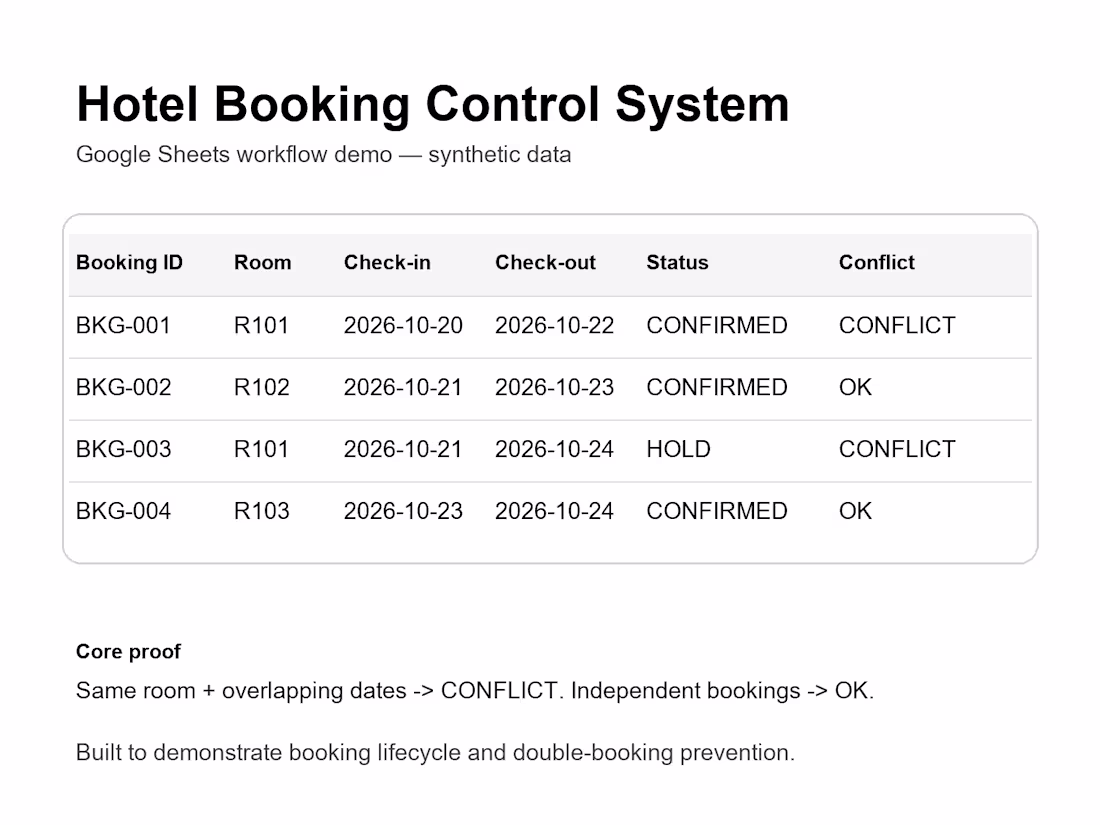 Cover image for Hotel Booking Control System