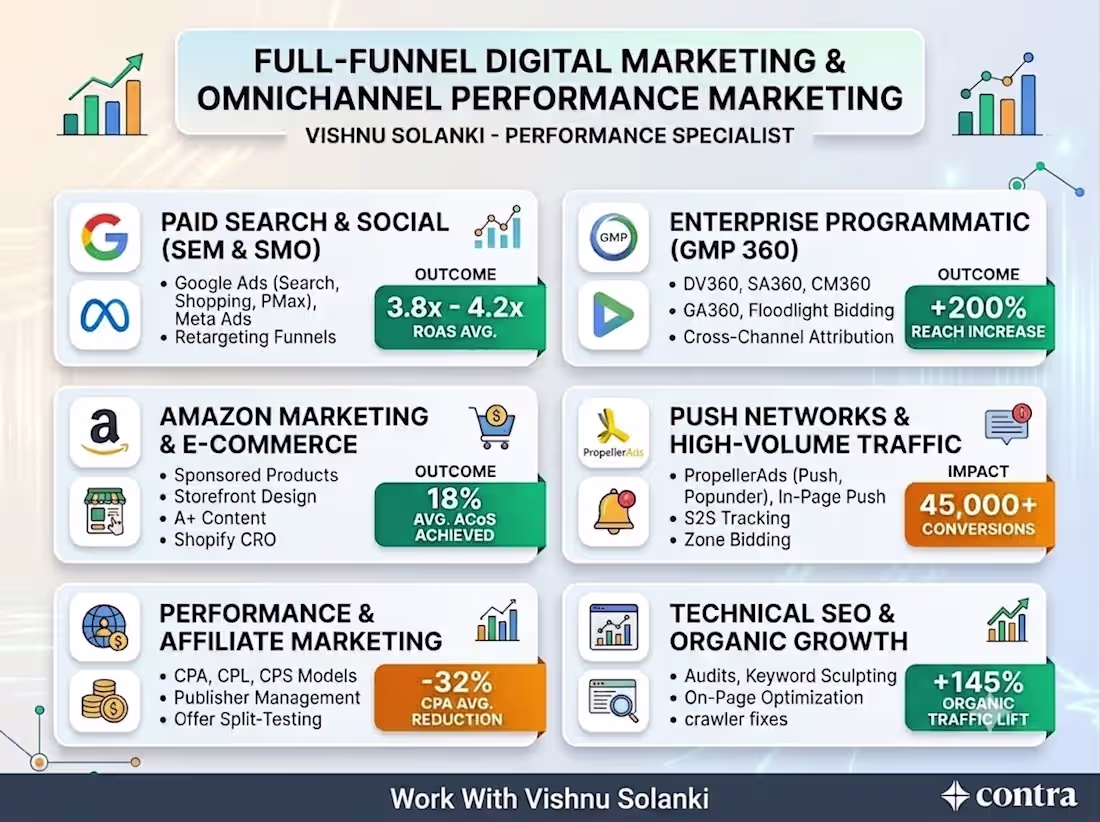 Cover image for Full-Funnel Digital Marketing & Performance Marketing