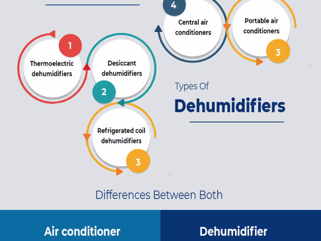 Cover image for Air conditioner dry mode vs a dehumidifier