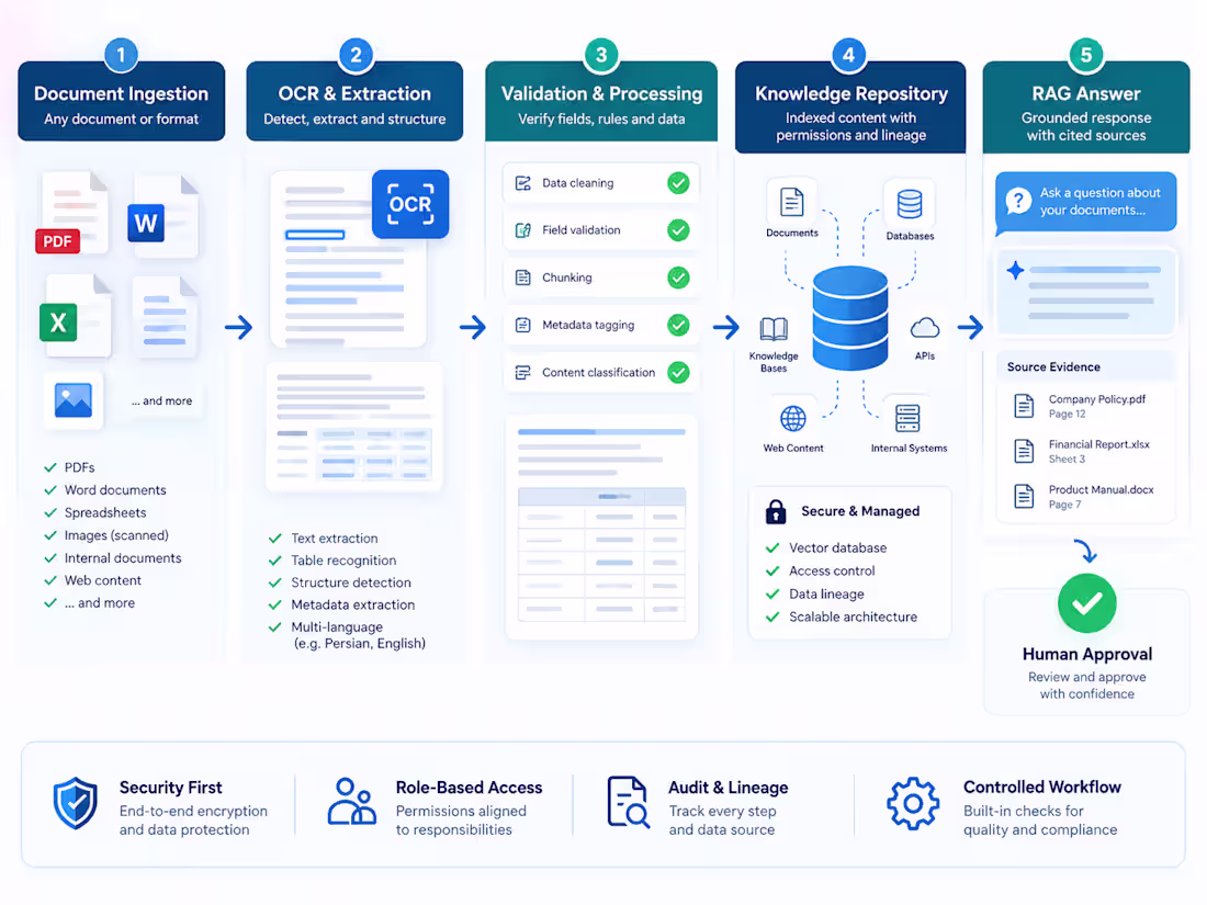 Cover image for Build a RAG Knowledge Assistant for Your Business