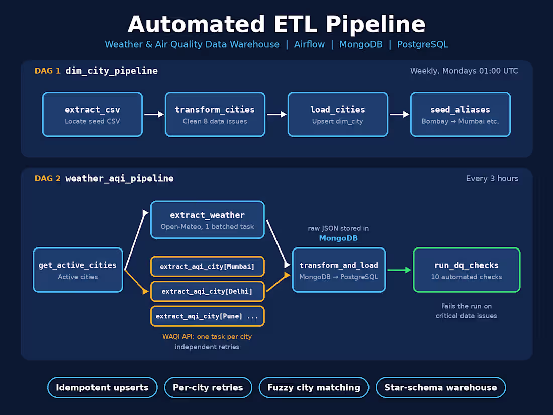 Cover image for Automated ETL Pipeline: Weather & Air Quality Data Warehouse