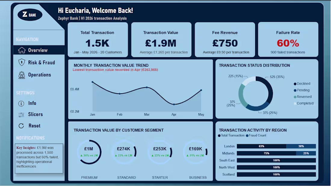 Cover image for 1,500 transactions, £1.9M processed, and