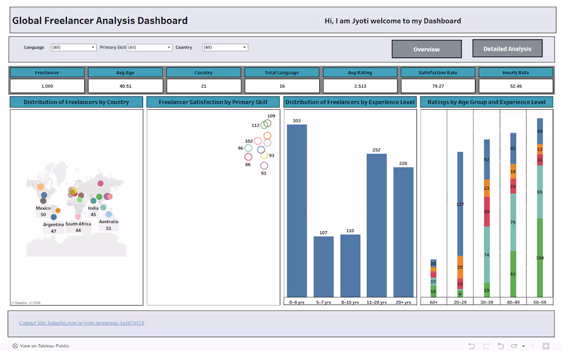 Cover image for Global Freelancer Analysis Dashboard (Detailed)