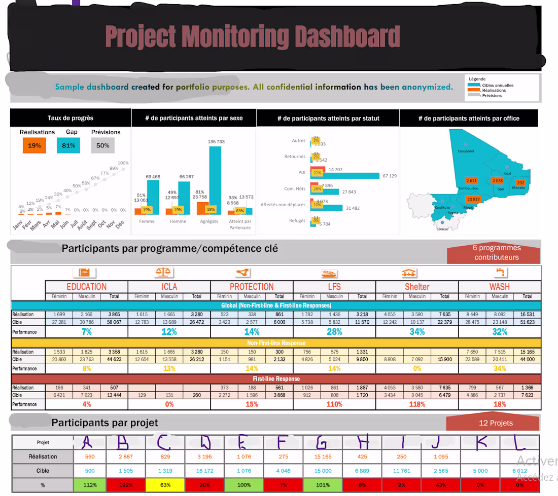 Cover image for Power BI Dashboard Development