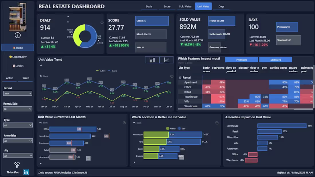 Cover image for Real Estate Analytics Dashboard | Power BI