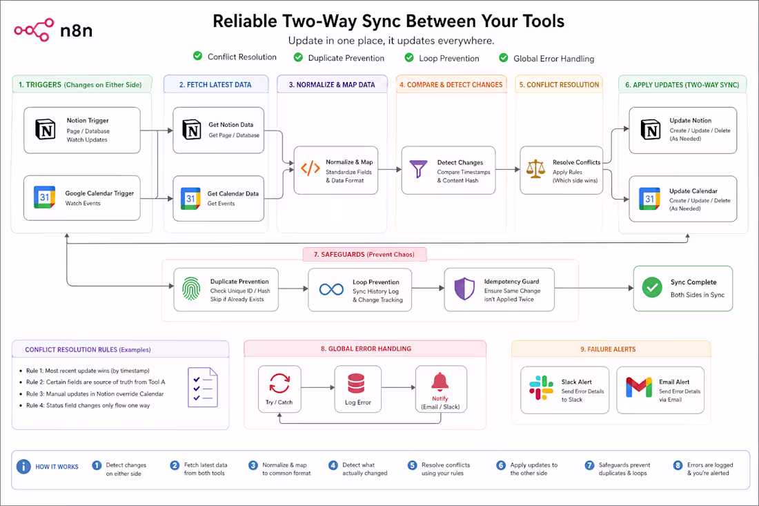 Cover image for Two-Way App Sync — Keep Your Tools in Step Automatically