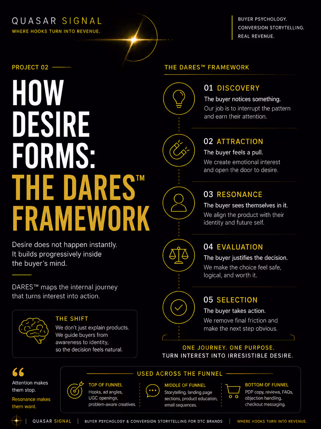Cover image for 💡How Desire Forms: DARES™ Framework