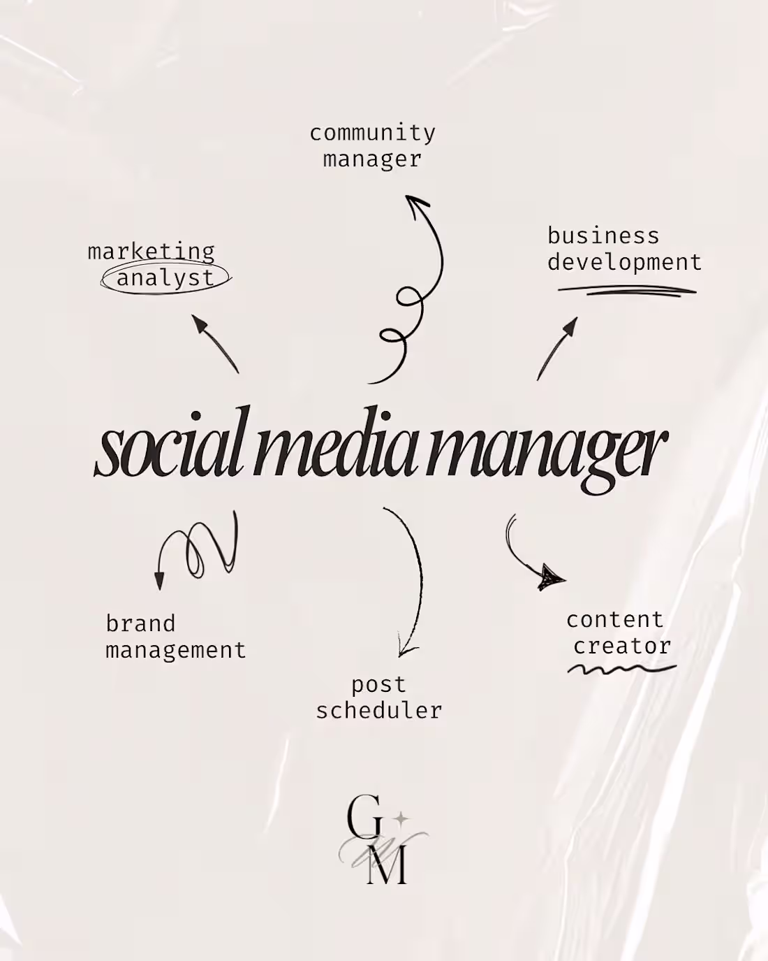 Cover image for Social Media Management