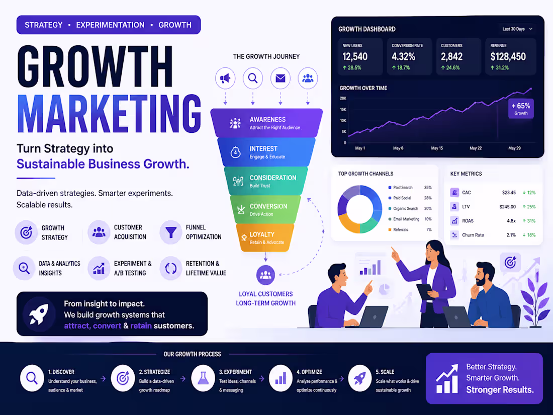 Cover image for Growth Marketing Strategy | Customer Acquisition & Business Grow