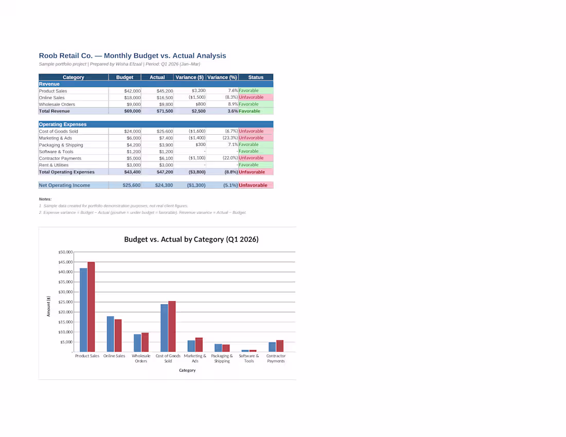 Cover image for Budget vs. Actual Analysis
This project